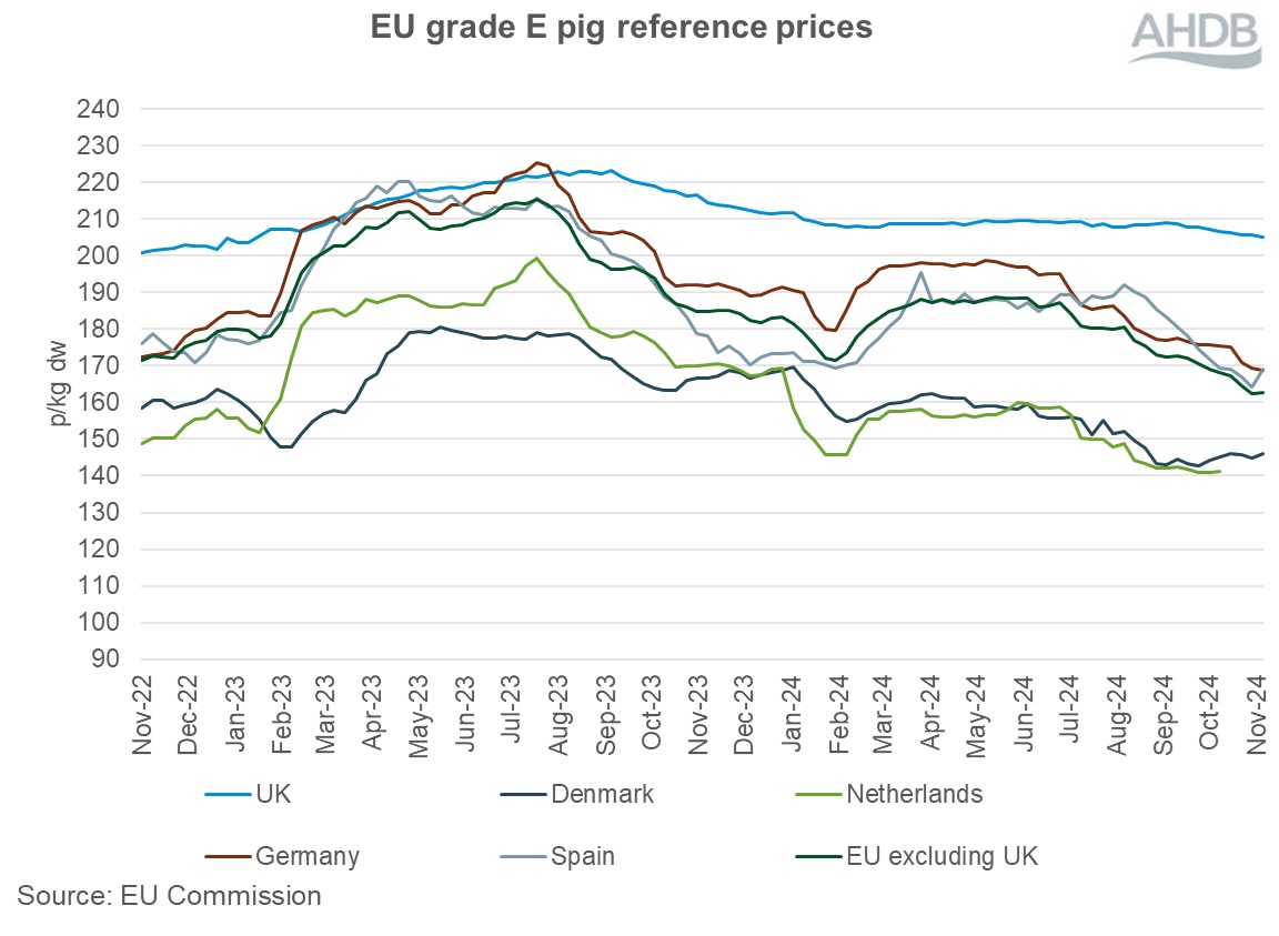 EU grade E pig prices chart 10 November 2024.